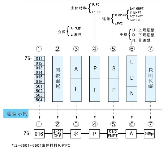 Z-6011A、Z-6012A、Z-6013A、Z-6014A、Z-6015A、Z-6016A帶報警開關水平流量計