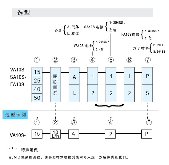 VA10S-15SS、VA10S-25SS、VA10S-40SS、VA10S-50不銹鋼材質玻璃轉子流量計